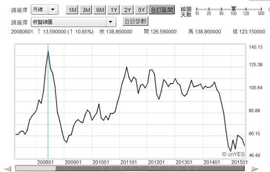 圖四：北海布侖特原油月曲線圖，鉅亨網期貨