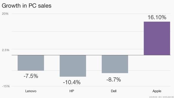 儘管各佳 PC 大廠銷量下跌，蘋果依舊妳是成長。 (圖: CNNMoney)