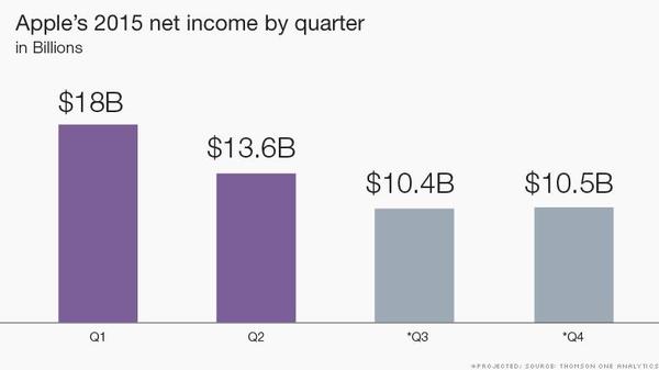 蘋果今年獲利表現，Q3 預計為 104 億美元。 (圖:CNNMoney)