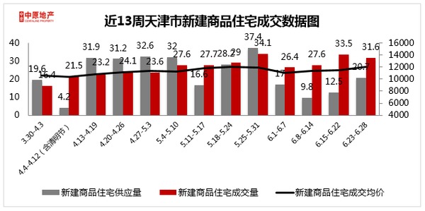 天津第26周新建商品住宅2860套 環比下降5.86%