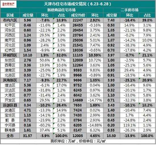 天津第26周新建商品住宅2860套 環比下降5.86%