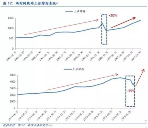 安信規則：以史為鑒 市場繼續上行可期 