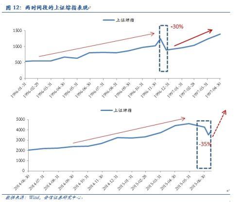 安信規則：以史為鑒 市場繼續上行可期 