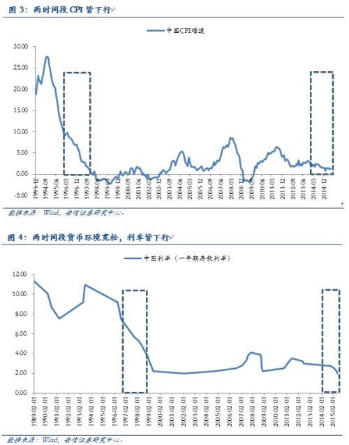 安信規則：以史為鑒 市場繼續上行可期 