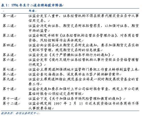 安信規則：以史為鑒 市場繼續上行可期 