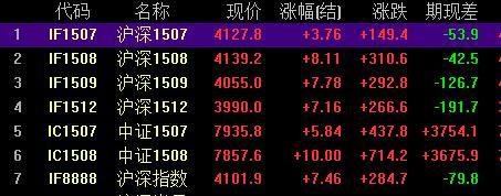 期指沖高回落 IF1508漲1.97%
