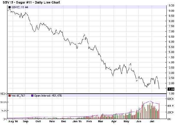 圖：ICE 11號糖主力合約價格　圖片來源：Barchart