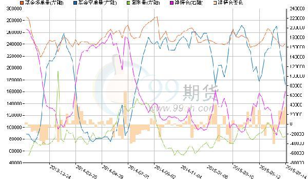 圖：ICE 11號糖非商業性持倉量變化　圖片來源：99qh