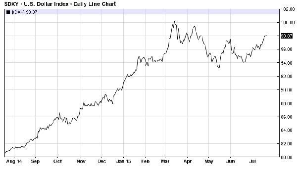 圖：美元指數一年來表現　圖片來源：Barchart