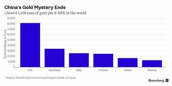 圖：黃金持有量前六名國家的黃金儲備量　　　　圖片來源：彭博社