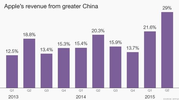 近年蘋果在中國大陸的營收成長維持強健的力道。 (圖:CNNMoney)