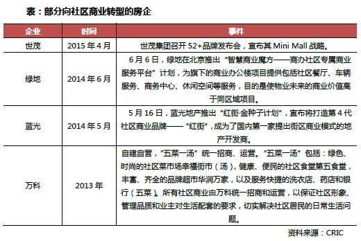 2015年,房企轉型之眾生態