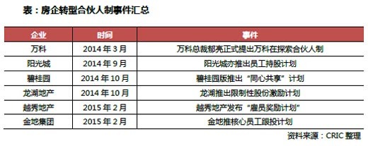 2015年,房企轉型之眾生態