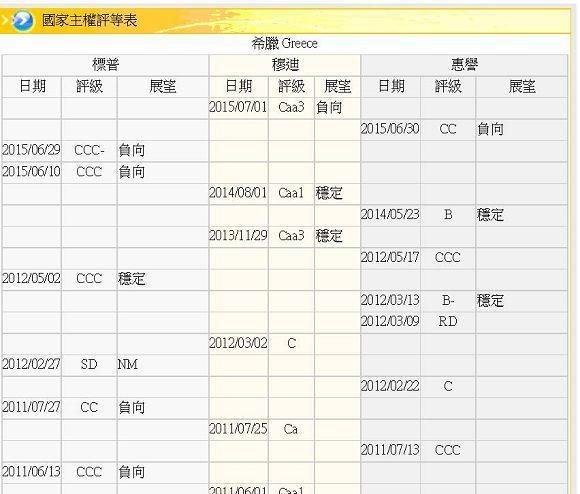 圖三：希臘主權信用等級變遷表，鉅亨網金融