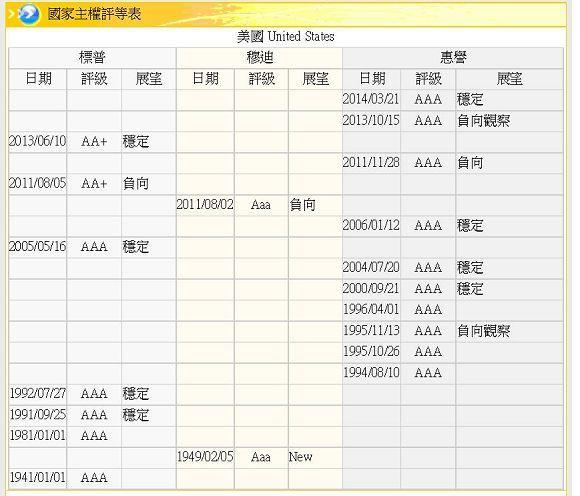 圖四：美國主權信用評等的變遷，鉅亨網金融