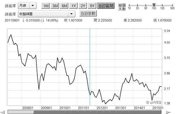 圖五：美國10年期公債殖利率月曲線圖，鉅亨網債券