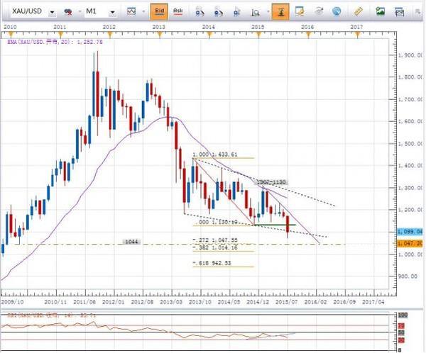 上圖為黃金月圖
