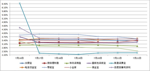 主要互聯網理財產品七日年化收益率走勢圖