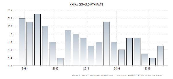 圖：中國GDP成長率(2011-2015)　圖片來源：tradingeconomics
