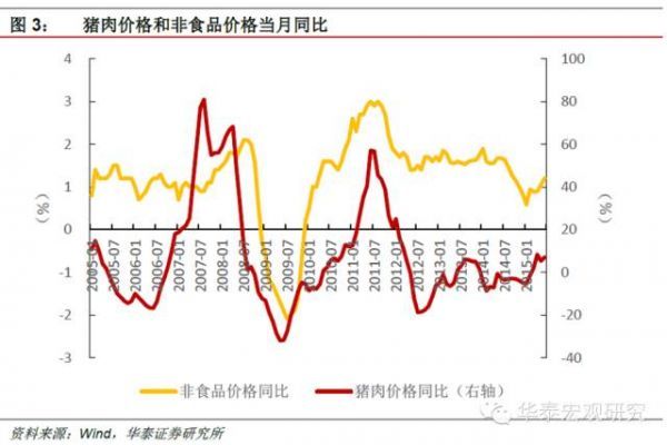 豬肉價格和非食品價格