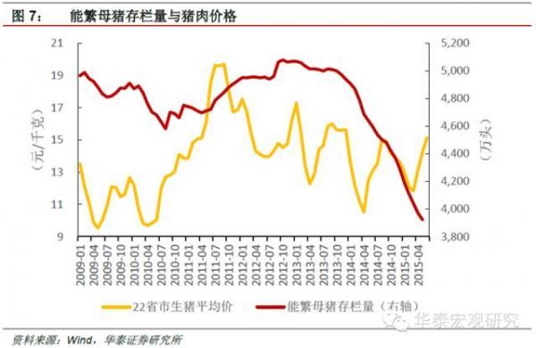 能繁母豬存欄量