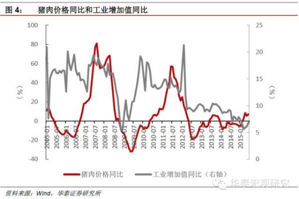 豬肉價格同比和工業增加值