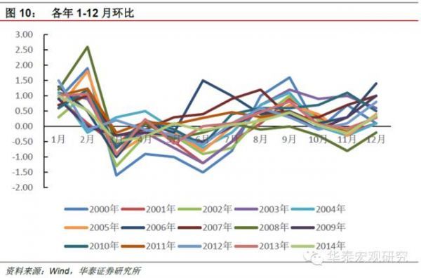 CPI的短期分析框架