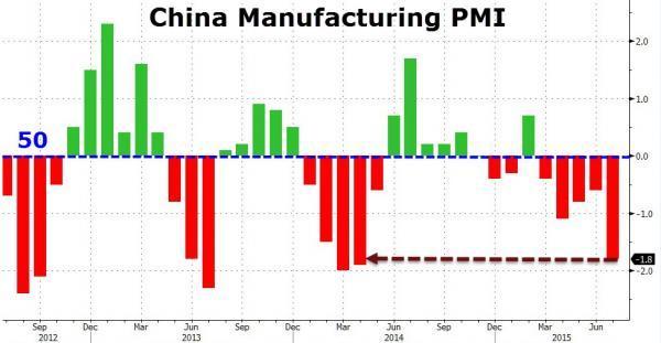 圖：財新及Markit中國製造業PMI指數初值　圖片來源：Zerohedge