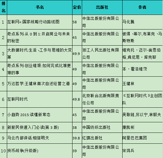 開卷2015年6月經管榜發布 互聯網+商業持續發力