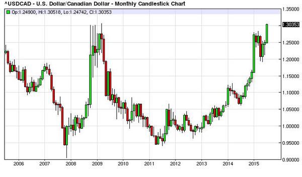圖:加幣兌美元十年來走勢 圖片來源:Barchart