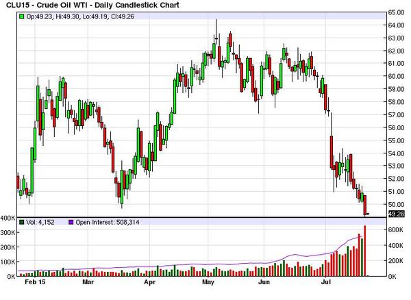 圖:WTI九月份主力合約半年來走勢 圖片來源:Barchart