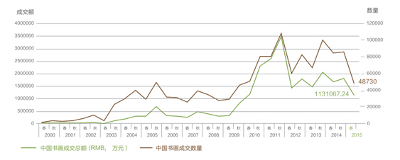 數據來源：雅昌藝術市場監測中心(amma)，統計時間2015年1月1日至6月30日。