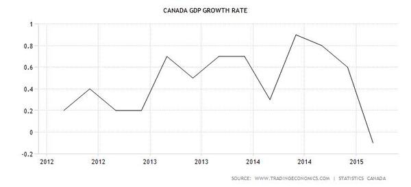 圖：加拿大2012-2015 GDP成長率　圖片來源：tradingeconomics