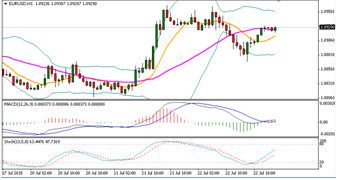點擊看大圖 歐元/美元1小時走勢圖