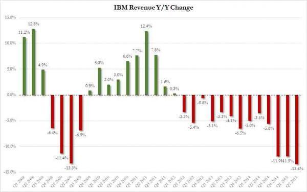 圖：IBM營收年增率表現　圖片來源：Zerohedge