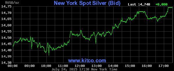 鈕約白銀現貨上周五當日走勢圖　圖片來源：Kitco