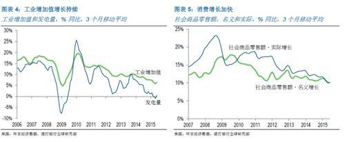 渣打：料下半年實體經濟活動回暖 年GDP增長6.9%