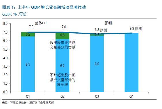 渣打：料下半年實體經濟活動回暖
