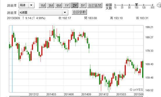 (圖六：IBM股價周K線圖，鉅亨網首頁)