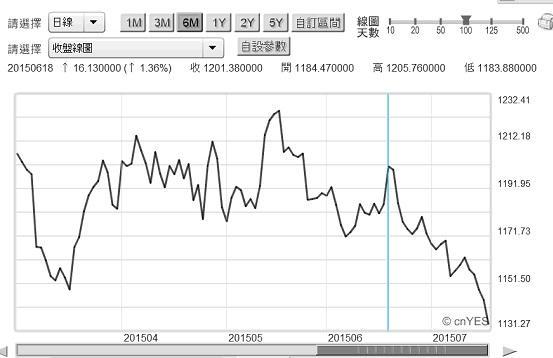 圖四：黃金現貨價格日曲線圖，鉅亨網期貨