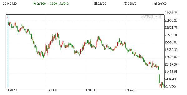 大宇造船及船用工程一年以來股價走勢