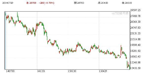 三星重工一年以來股價走勢