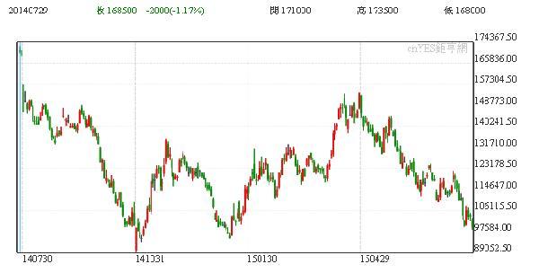 現代重工一年以來股價走勢