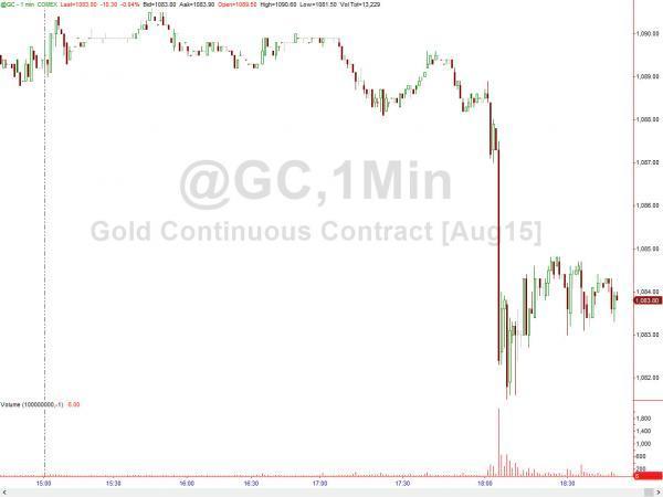 圖：黃金一分鐘走勢圖　圖片來源：Zerohedge