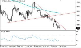 歐元反彈 關注1.1050爭奪 