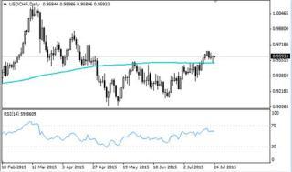歐元反彈 關注1.1050爭奪 