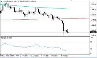 歐元反彈 關注1.1050爭奪 