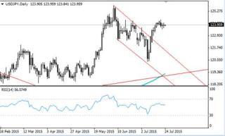 歐元反彈 關注1.1050爭奪 