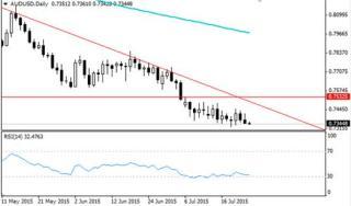 歐元反彈 關注1.1050爭奪 