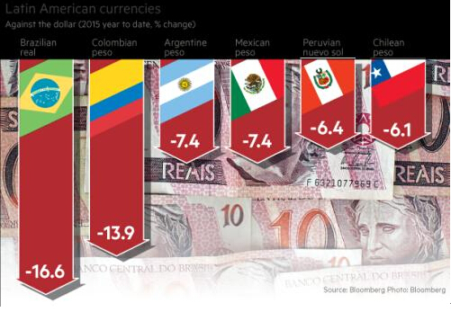 2015年來拉美國家貨幣貶值情況